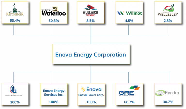 Corporate - Enova Power Reports