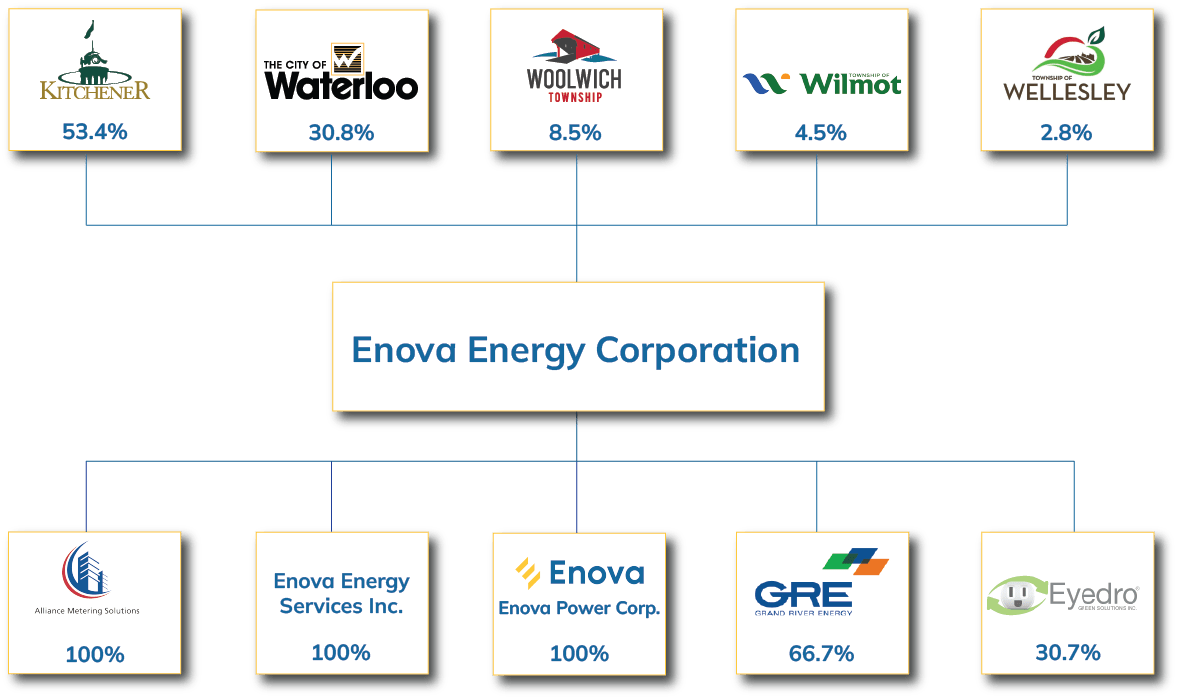 Corporate Enova Power Reports