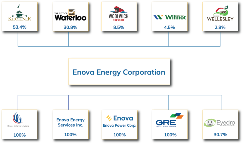 Corporate Structure Image UPDATED.png