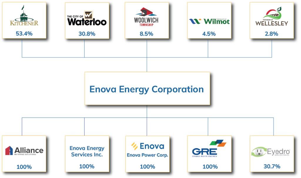 Corporate Structure Image UPDATED 2025