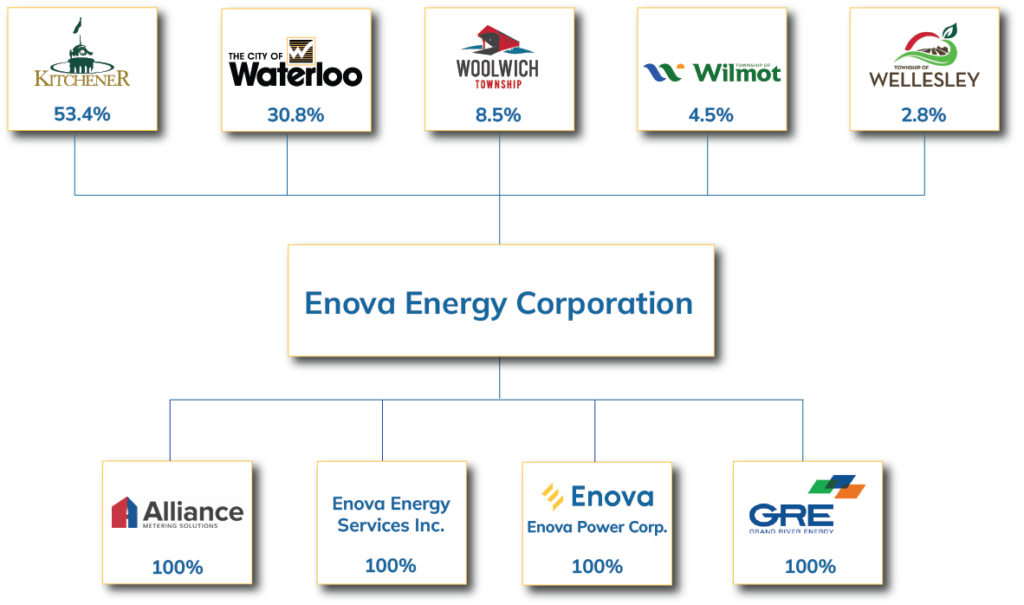 Corporate Structure Image UPDATED SEP2025