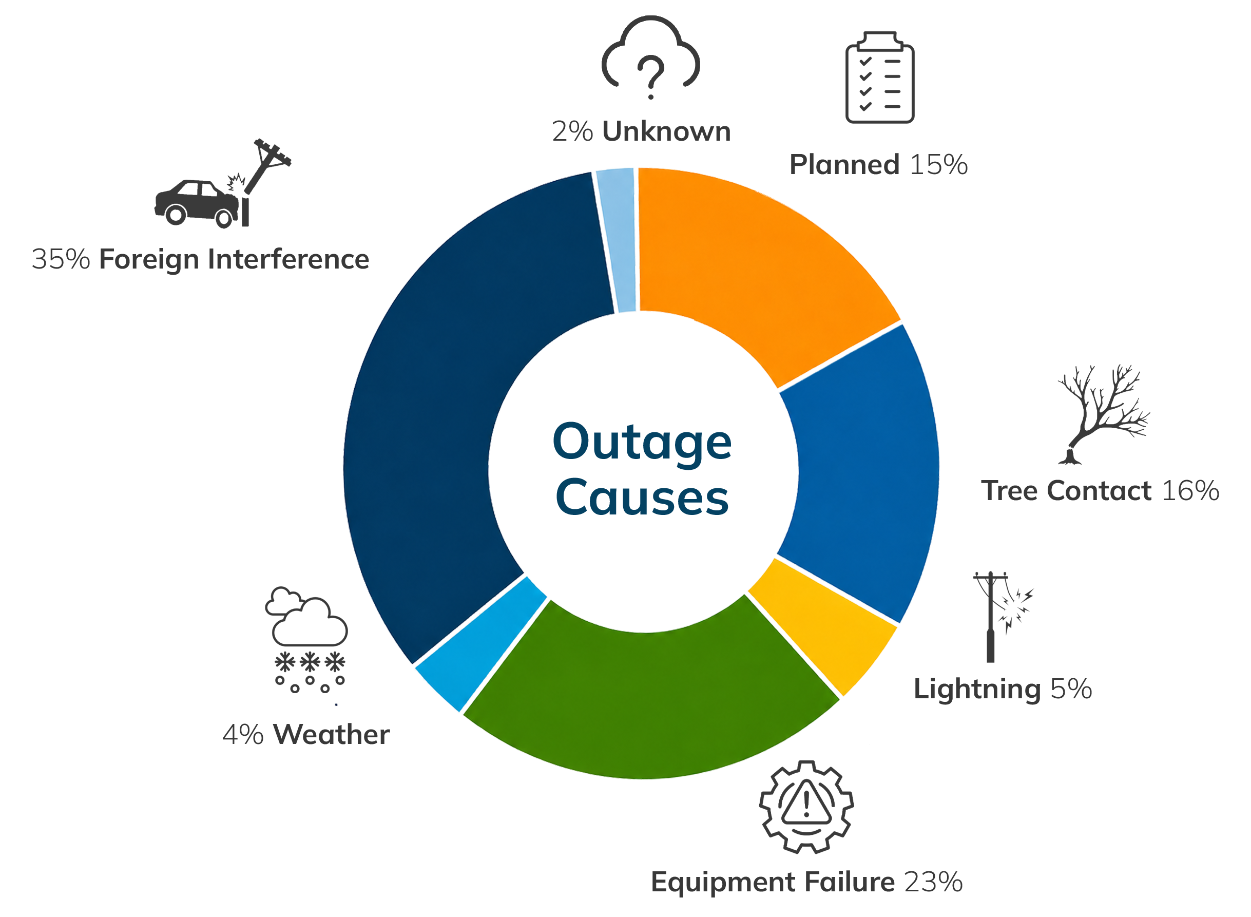 Outage Causes 2025