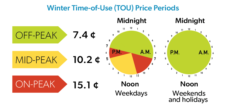 Winter Time-of-Use Rates. Off-peak 7.4 cents per kWH, mid-peak 10.2 cents per kWh, on-peak 15.3 cents per kwH