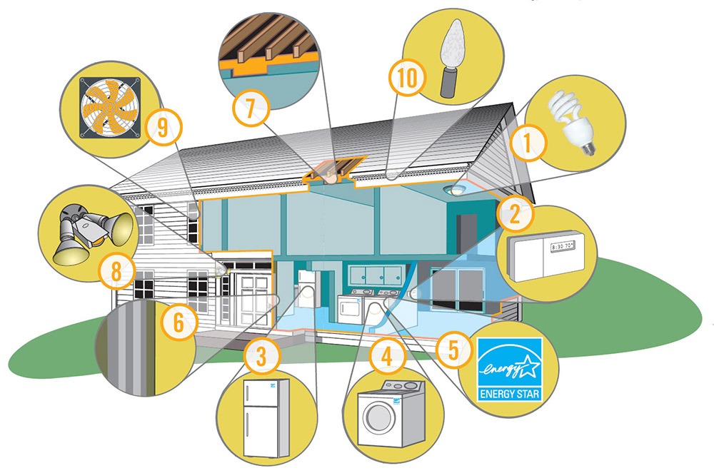 energy efficiency tips 1000