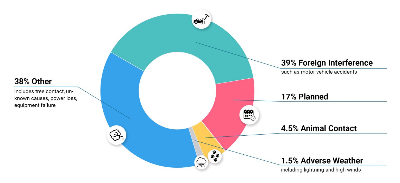 Reliability Interruptions Graph FULL2 1536x703.jpg2