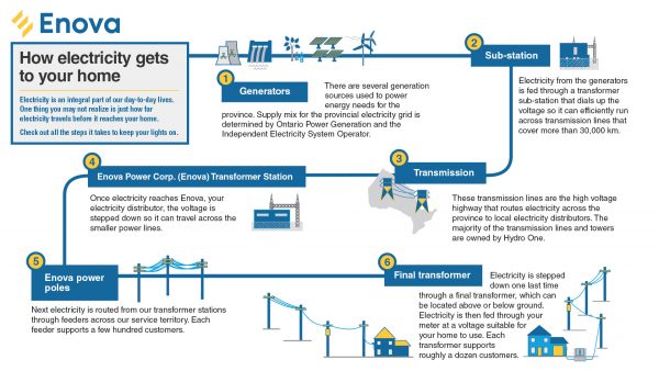 How electricity gets to your home