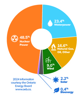 Ontario's Electricity Supply Mix - 2024