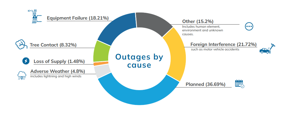 outage causes