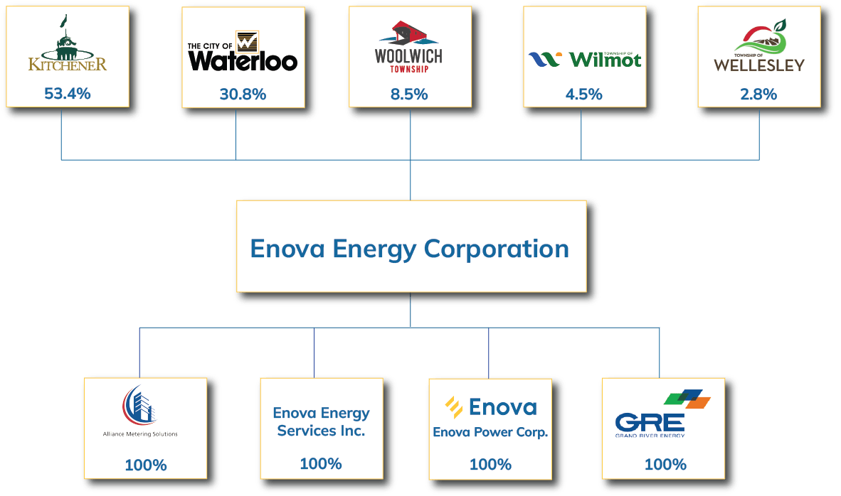 Corporate Structure Image UPDATED JL2025