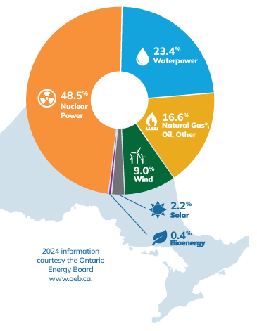 This graphic shows where Ontario's Electricity comes from.