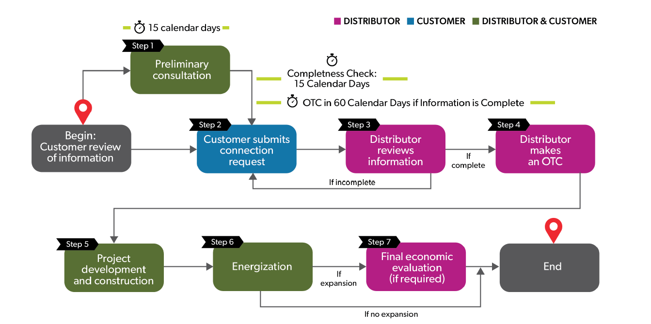 ESVE Flow Chart