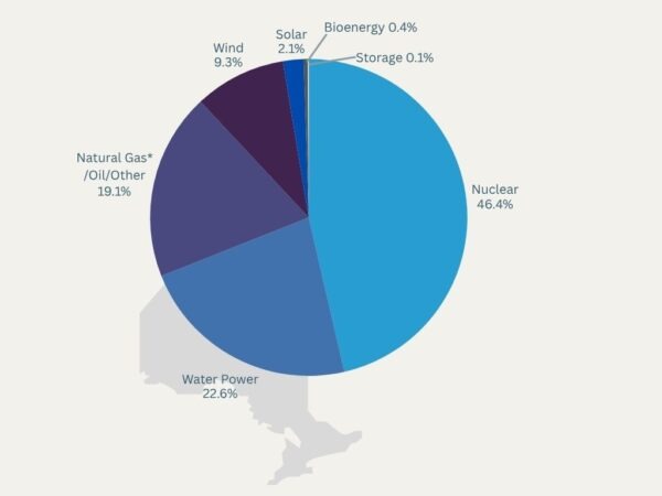Ontario Energy Supply Mix 2025 Pie Chart